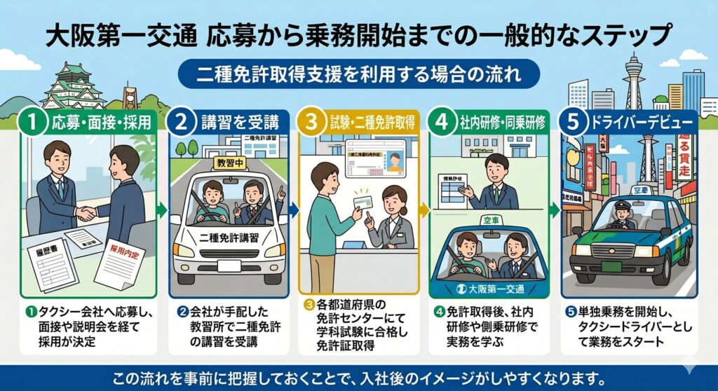 二種免許取得支援の具体的な内容と流れ