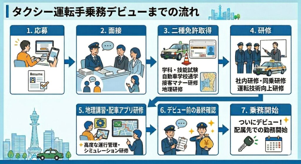 タクシー運転手乗務デビューまでの流れ