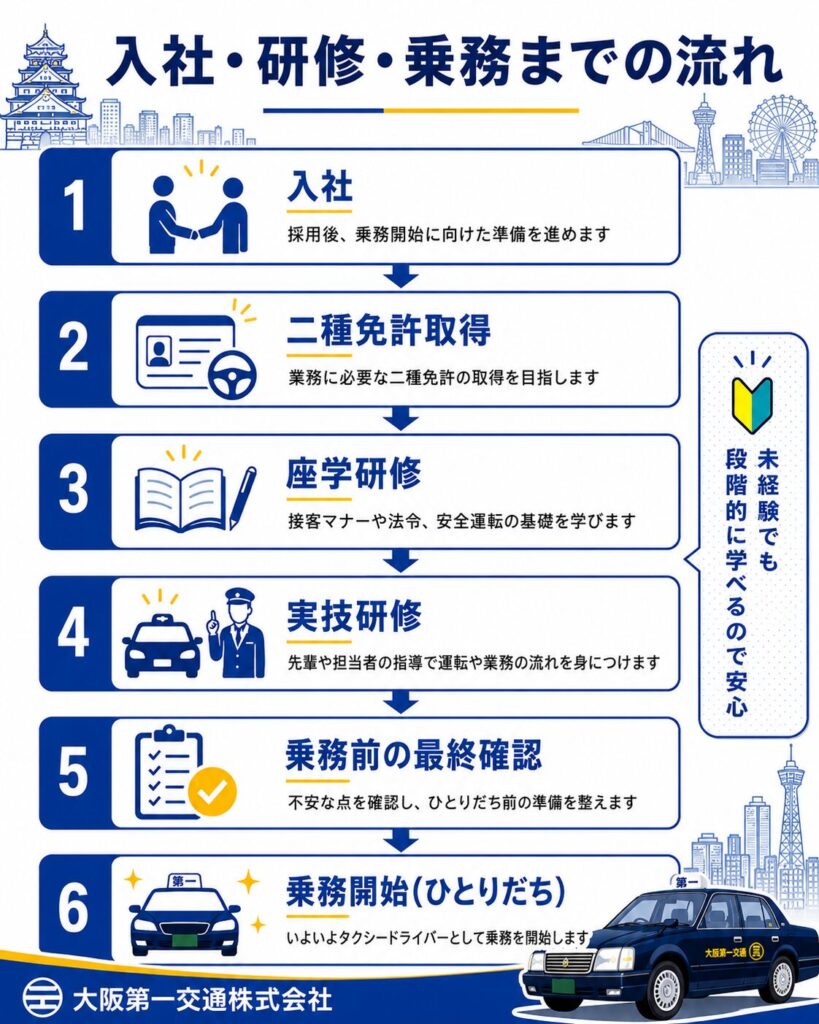 入社・研修・乗務までの流れ