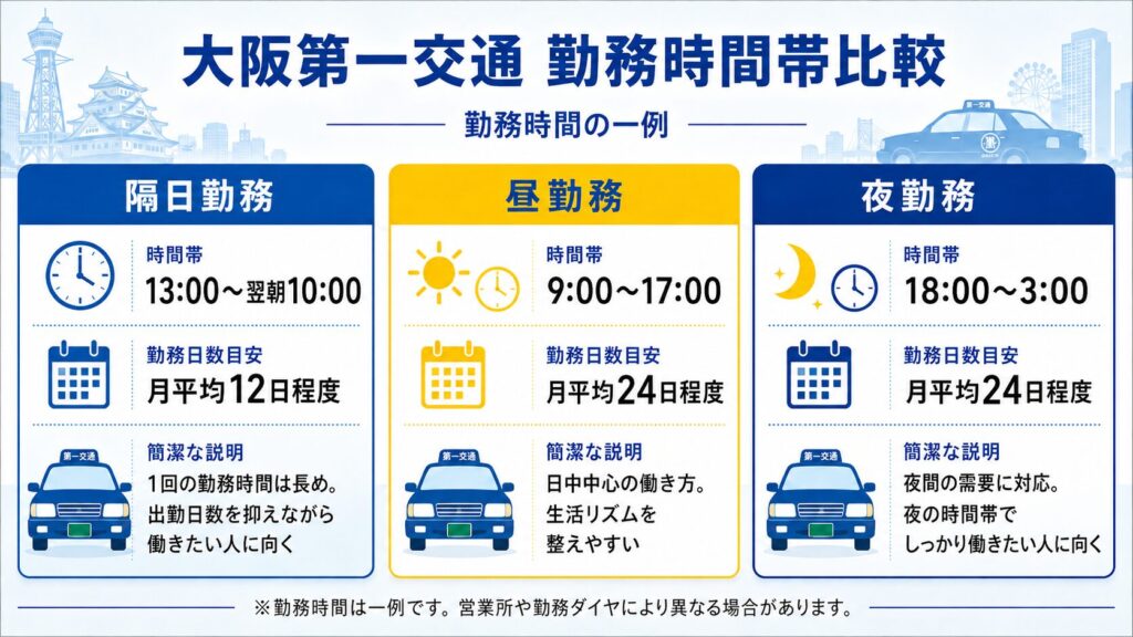 大阪第一交通 勤務時間帯比較